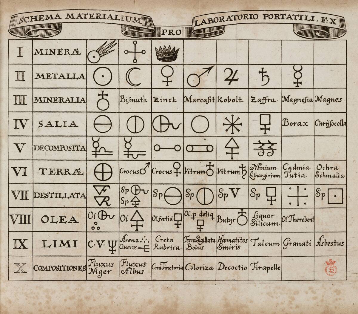 Materials schema for portable furnace, 1689.